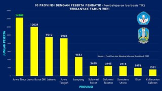 Minat Guru Jatim Belajar Teknologi Informasi dan Komunikasi Tertinggi Di Indonesia