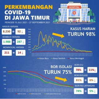 COVID-19 Jatim Turun Drastis, Kasus Harian COVID-19 Turun 98% dan BOR Isolasi Turun 75%