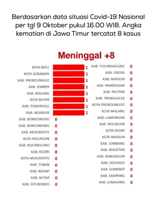 Gubernur Jatim, Kematian Covid-19 Terendah Selama Pandemi di Jatim dan 30 Kabupaten/Kota Nol Kematian