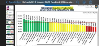 Ditengah Pandemi Covid-19, Realisasi Pendapatan APBD Jatim 2021 Tertinggi Nasional