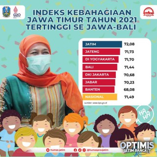 Mantap Jiwa !, Jawa Timur Jadi Provinsi Paling Bahagia di Pulau Jawa