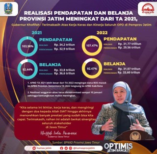 Realisasi Pendapatan dan Belanja Provinsi Jatim TA 2022 Meningkat, Gubernur Khofifah Sampaikan Terimakasih Atas Kerja Keras dan Kinerja Seluruh OPD Pemprov Jati