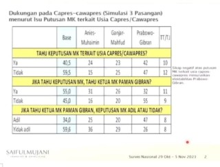 SMRC, elektabilitas Anies-Muhaimin sebesar 31%, Prabowo-Gibran sebesar 32%, Ganjar-Mahfud sebesar 26%.