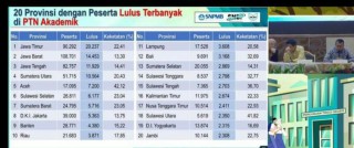 Alhamdulillah, Aceh Peringkat Tertinggi Persentase Kelulusan SNBP se-Indonesia