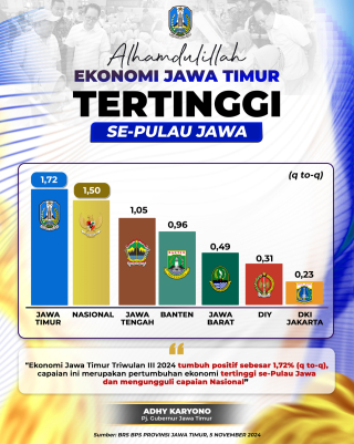 Ekonomi Jawa Timur Melonjak 4,91%, PDRB Capai Rp 808 Triliun