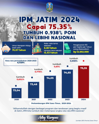 IPM Jatim Cetak Rekor, Tumbuh 0,938% Poin di Atas Nasional