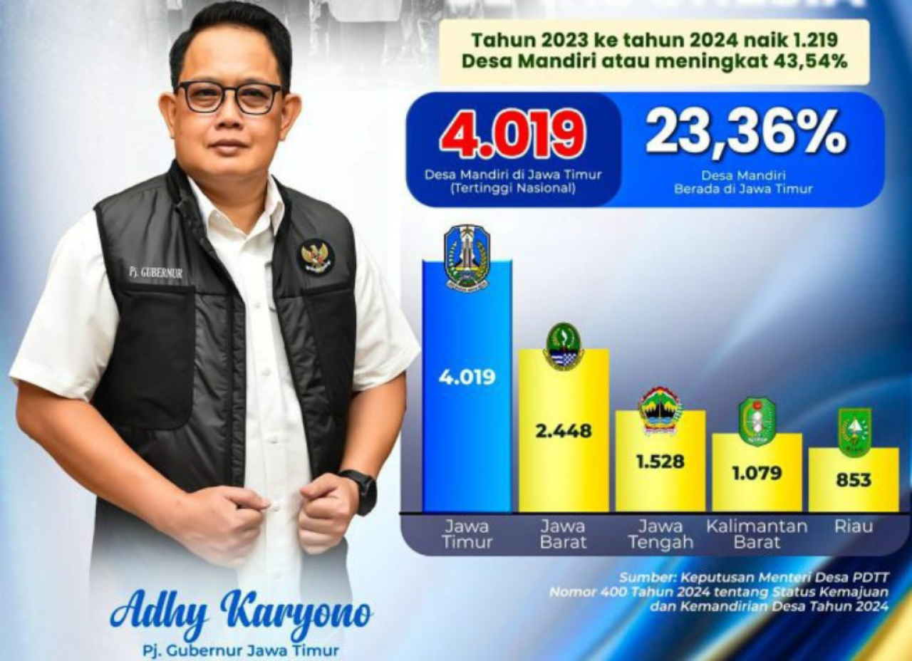 Jawa Timur Cetak Prestasi Tertinggi dengan 4.019 Desa Mandiri