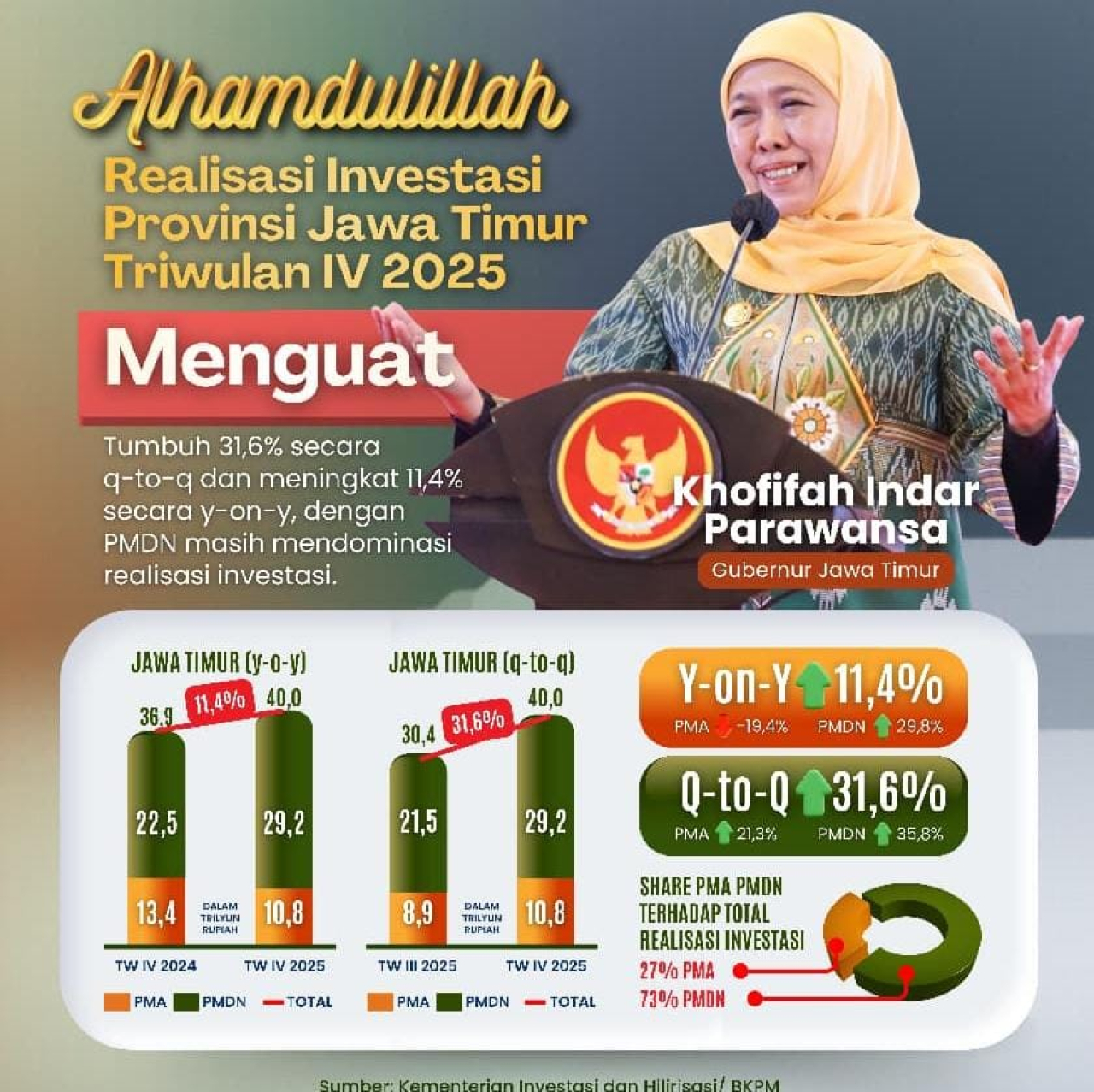 Investasi Jatim 2025 Tembus Rp147,7 Triliun, Gubernur Khofifah Sebut Bukti Kepercayaan Investor